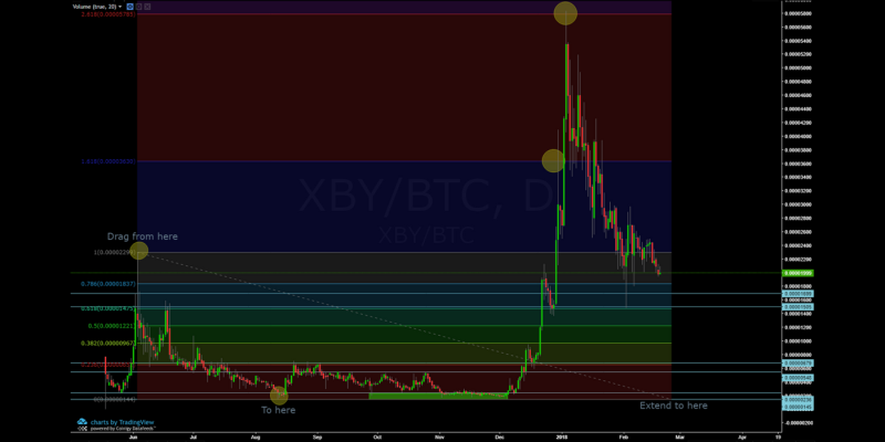 Fibonacci retracement lines / Xtrabytes (XBY)