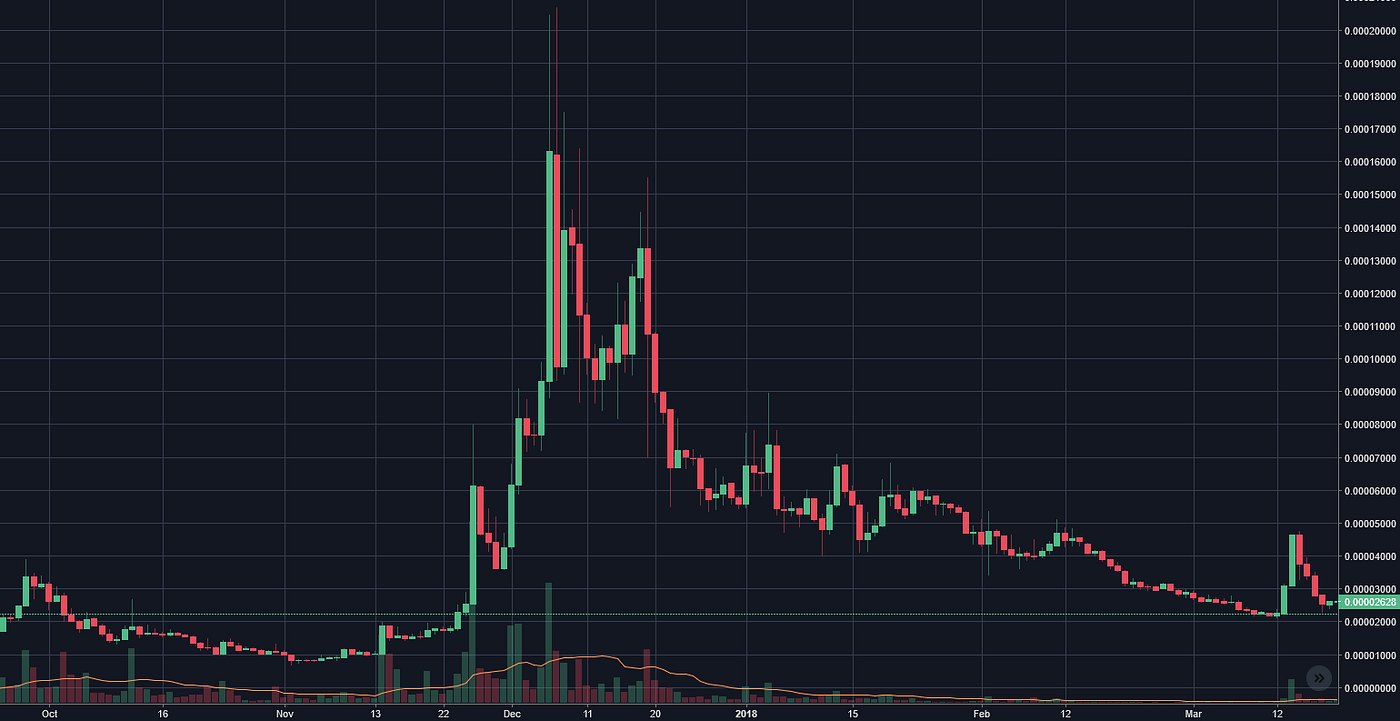 Chart shows daily candles with much more of the previous movement / Crypto Karp