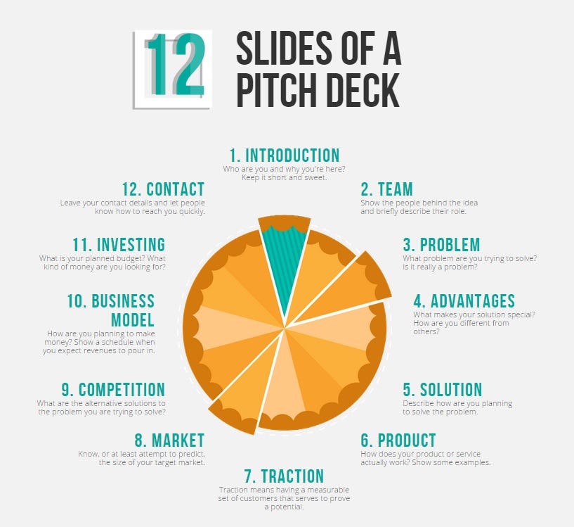 What to include in your pitch deck / Shawna Chen