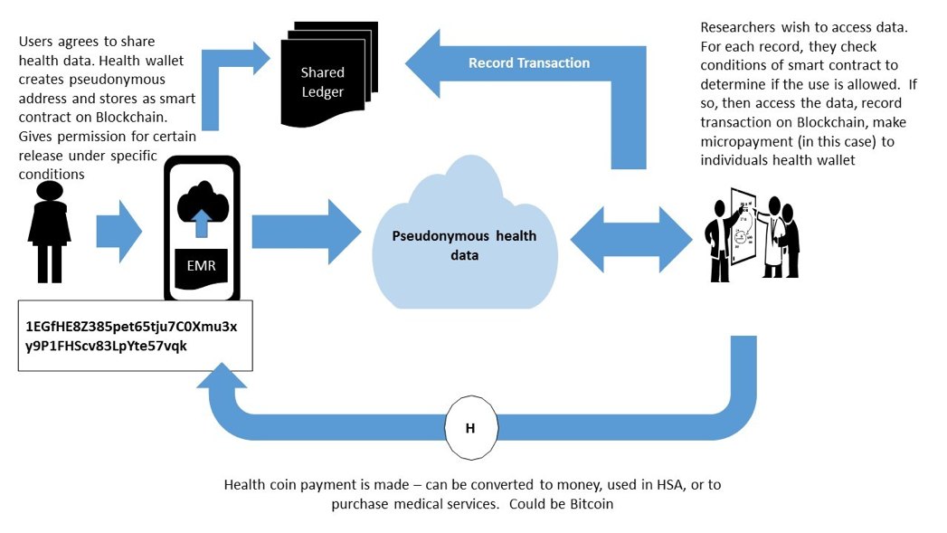 Electronic Medical Records (EMR) / Ritesh Rehrotra / LinkedIn Slideshare