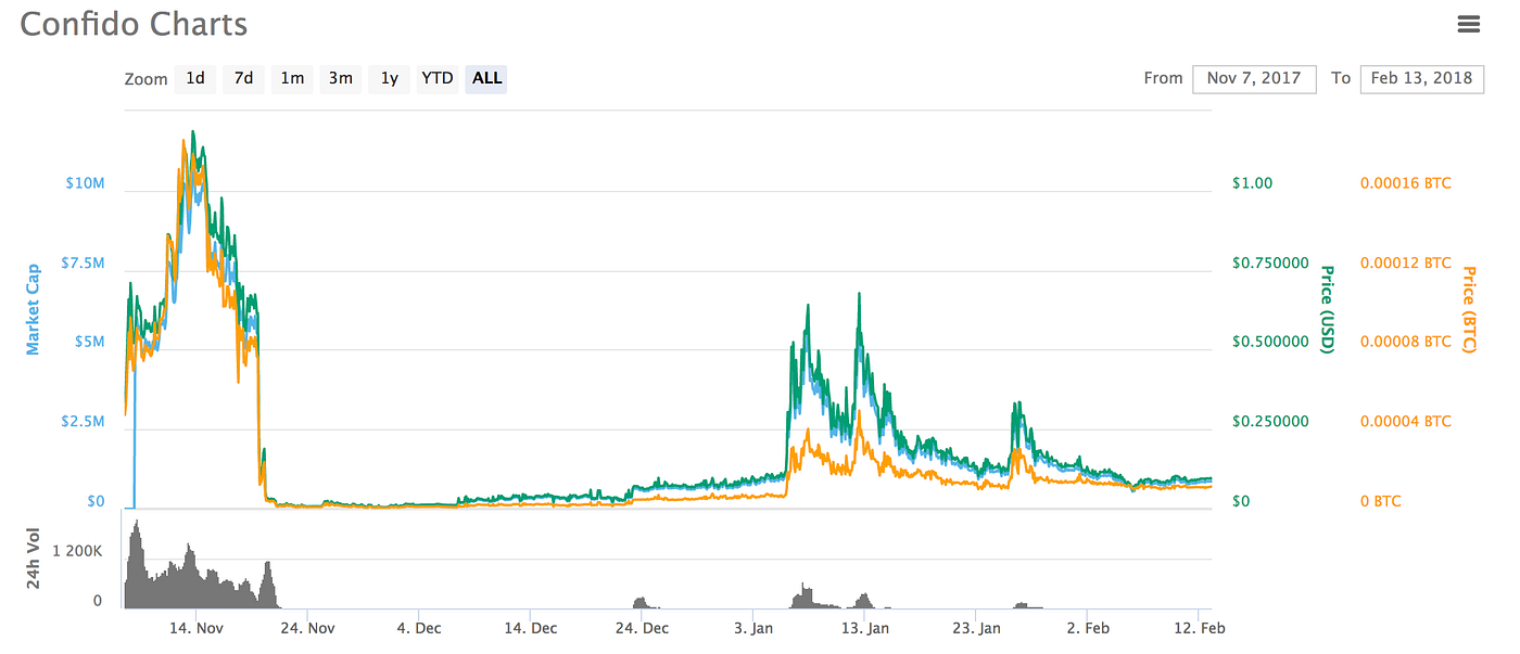 Confido went from $1.18 at its highest to only $.03 in a matter of 6 days. CONFIDO/COINMARKET CAP