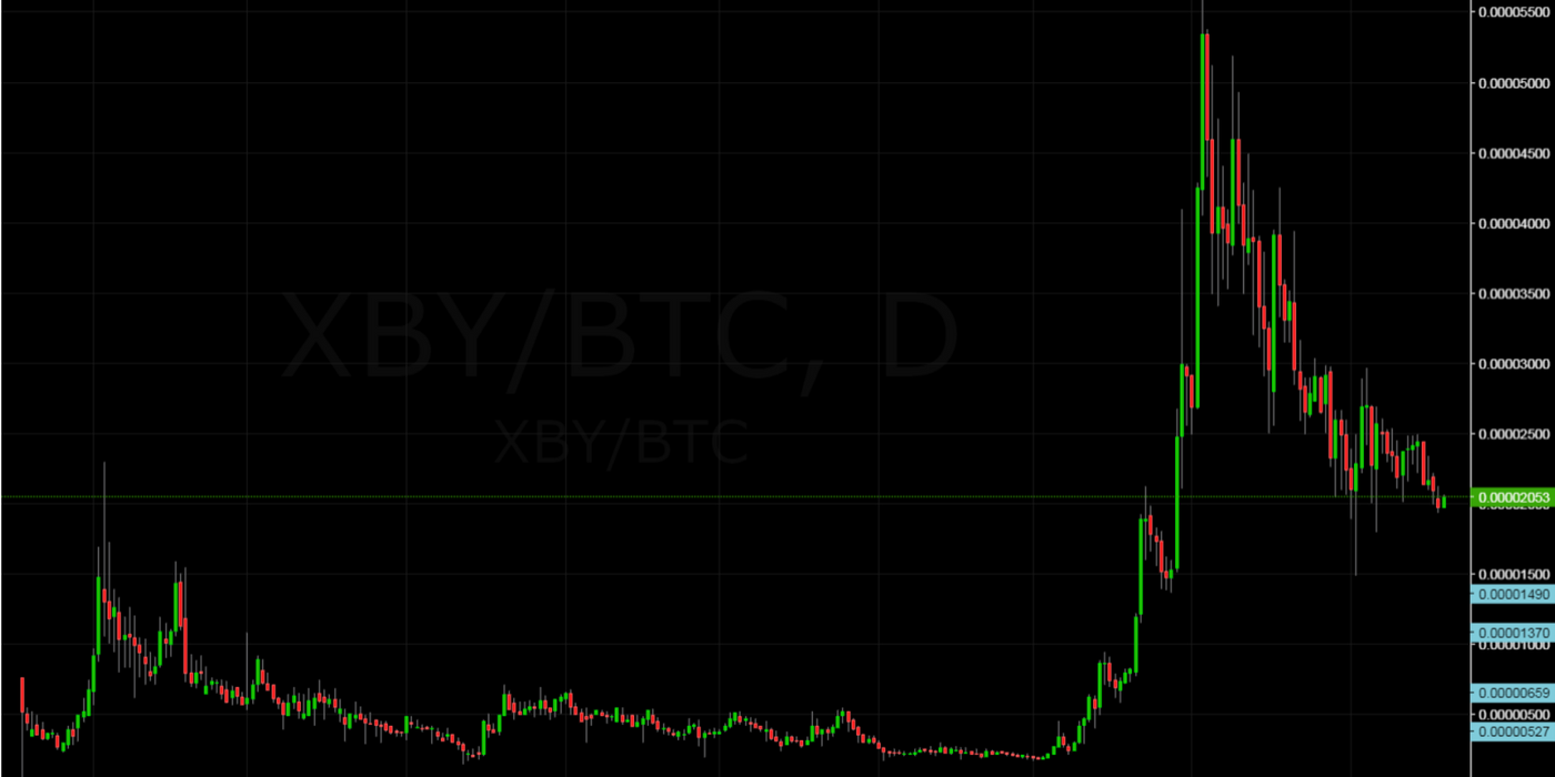 Full Chart / Xtrabytes (XBY)