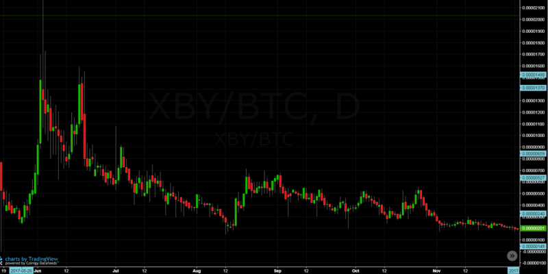 The first full cycle of the coin / Xtrabytes (XBY)