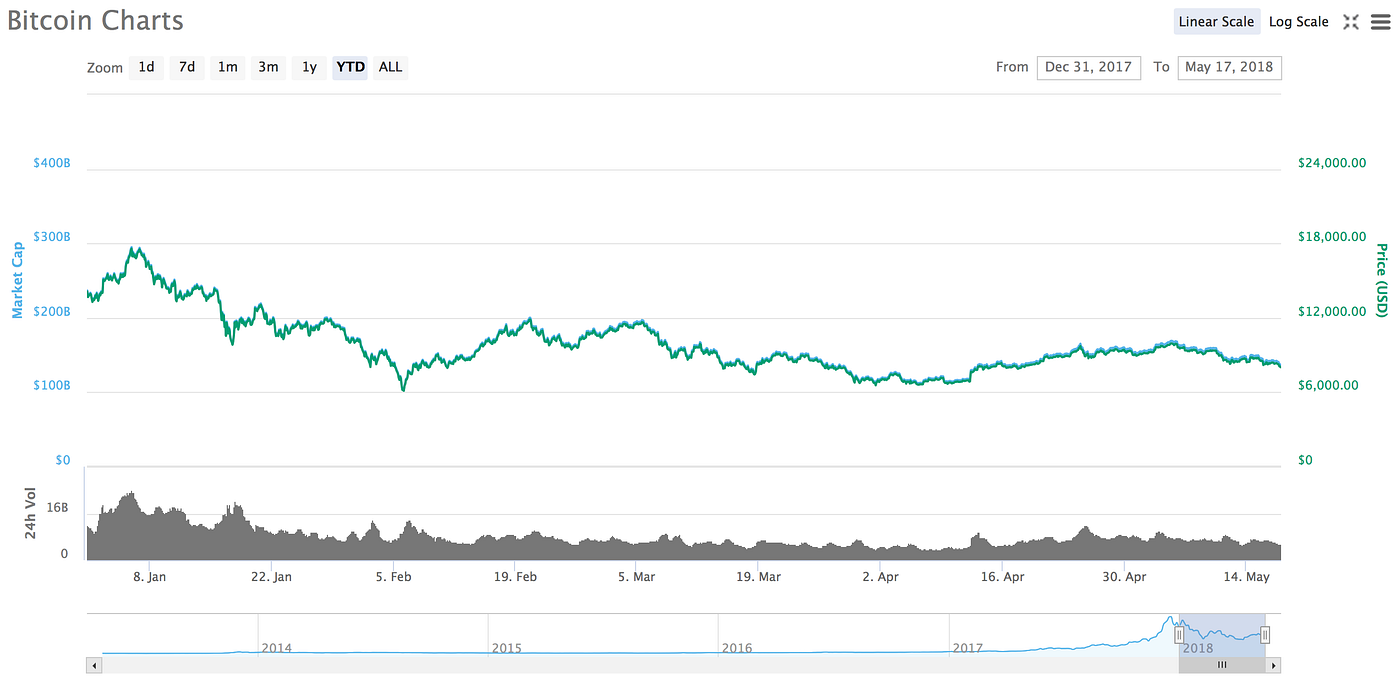 Bitcoin Prices Year To Data / CoinMarketCap