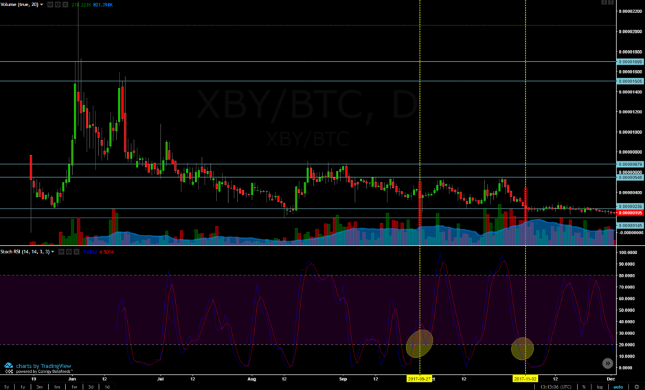 Stoch RSI indicator / Xtrabytes (XBY)