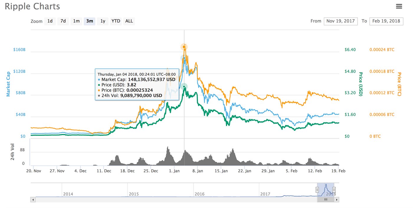 Ripple (XRP)/Coin Market Cap