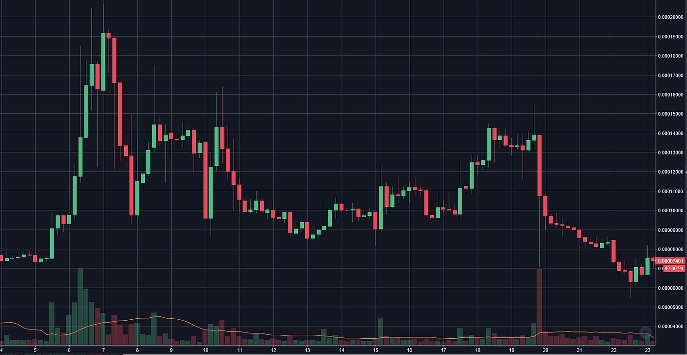 4h candles — zoomed in, focused only to the recent retrace from ATH and the trade’s time-frame / Crypto Karp